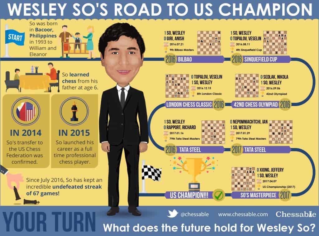 Wesley So's Road to US Champion Infographic