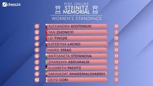 Steinitz Standings Women