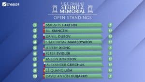 Steinitz Standings First Day