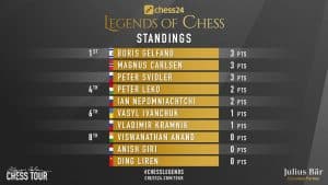chess24 Legends Standings Round One