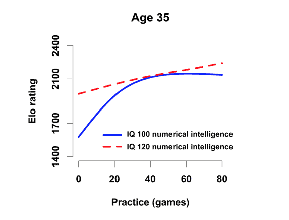 IQ vs Chess rating. : r/chess