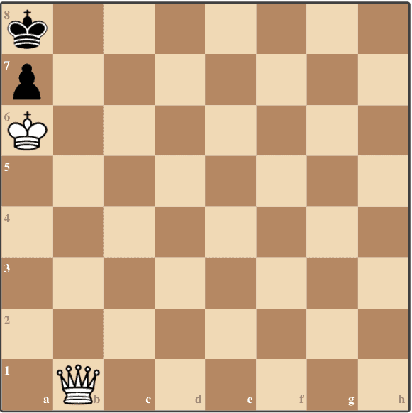 Stalemate if it is Black to move