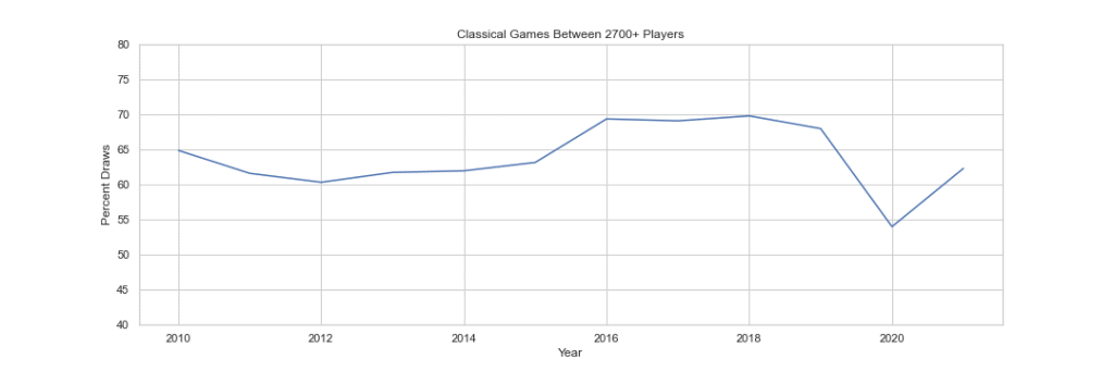 percentage of draws in classical games between 2700+ chess players